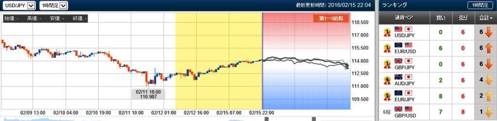ドル円の未来チャート　20160215